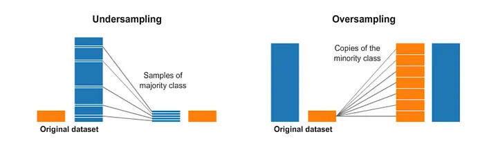 Resampling (Oversampling and Undersampling)