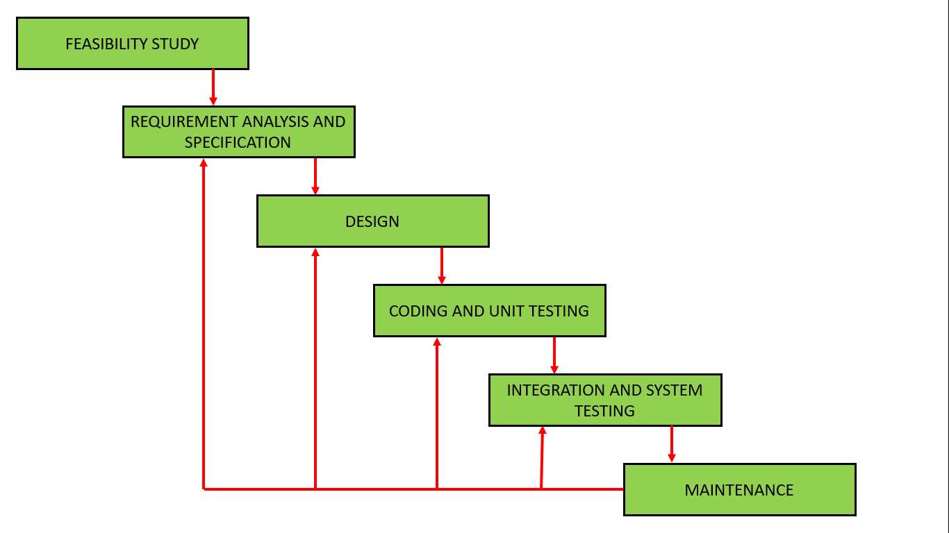 Iterative Waterfall Model