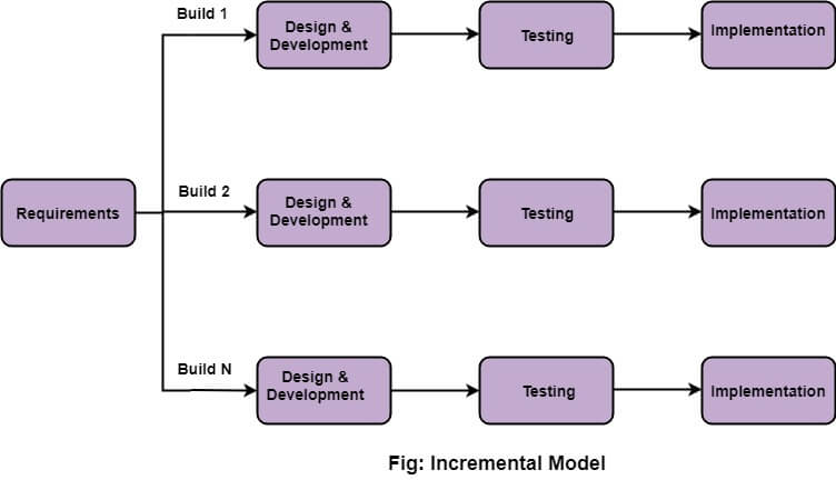 Incremental Model