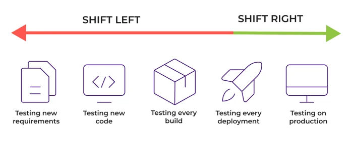 Shift Left/Right in Software Testing