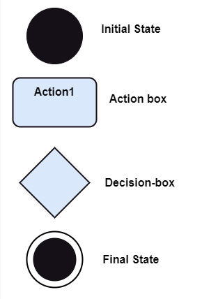 Activity diagram