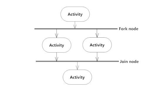 Activity diagram