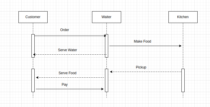 Sequence diagram