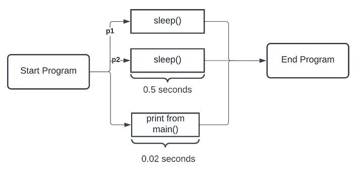 multiprocessing-start