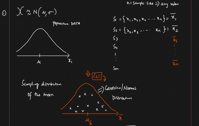 Central Limit Theorem