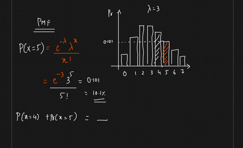 Poisson Distribution