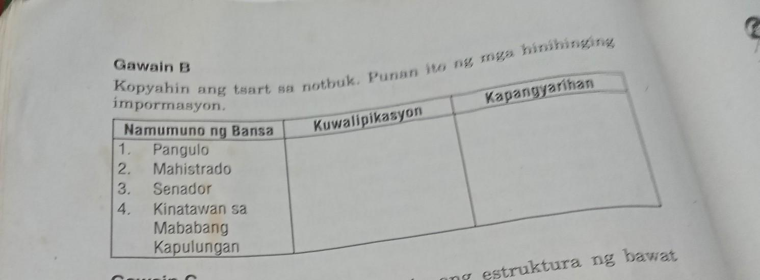 From a Filipino textbook. Gawain B: Kopyahin ang tsart sa notbuk. Punan ito ng mga hinihinging impormasyon. Table with three columns: Namumuno ng Bansa, Kuwalipikasyon, Kapangyarihan. First column contains a list of four items: Pangulo, Mahistrado, Senador, Kinatawan sa Mababang Kapulungan.