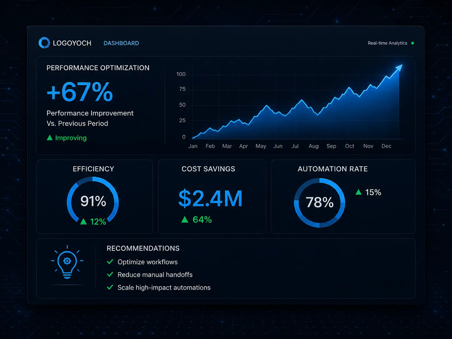 Performance dashboard showing compounding growth