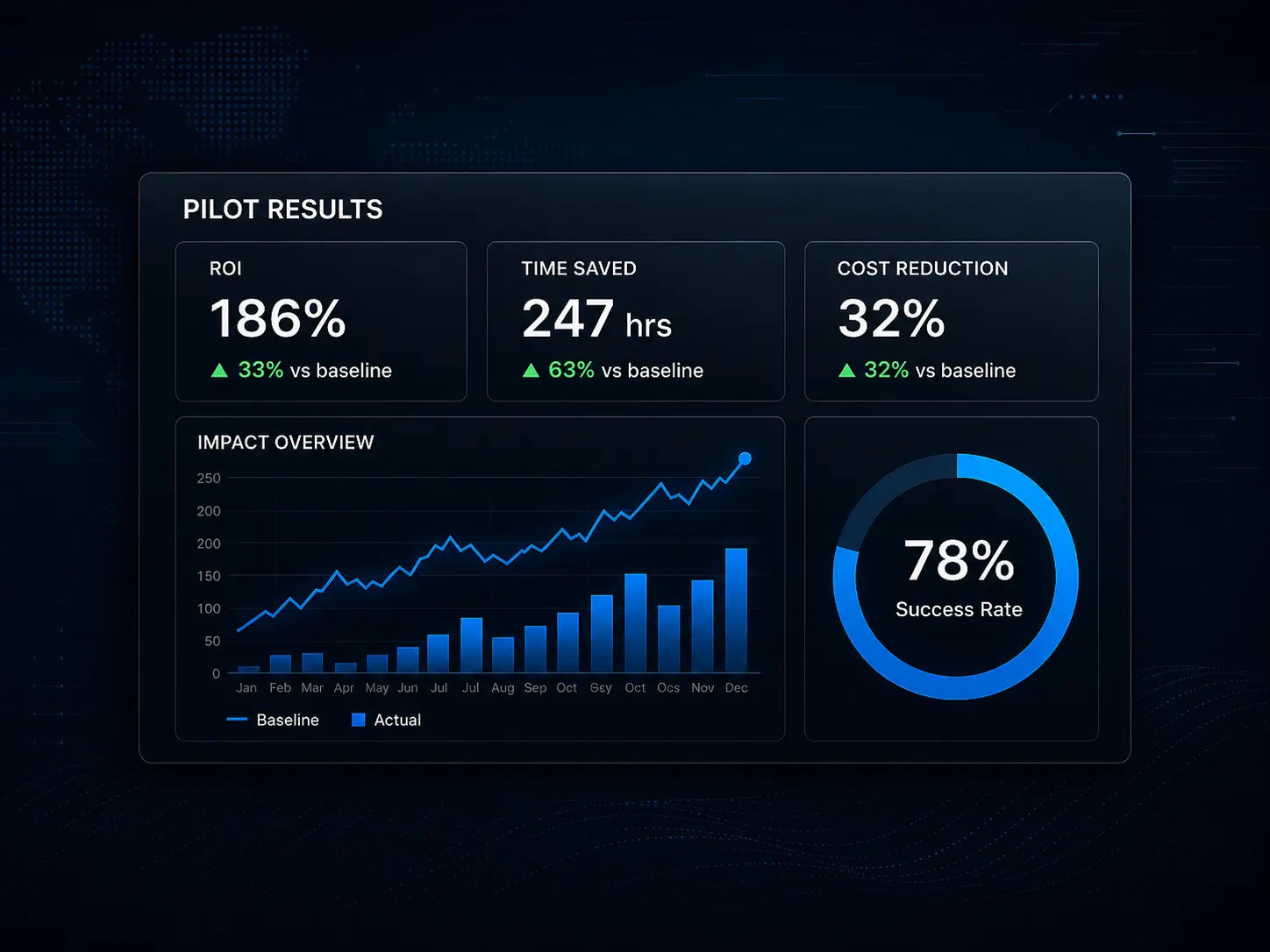 Dashboard showing measurable pilot results