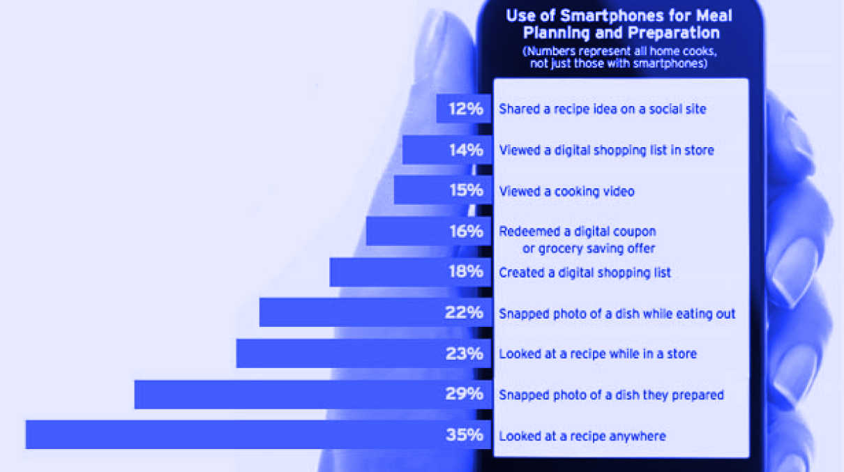 A phone displaying statistics on smartphone usage for meal preparation and planning.