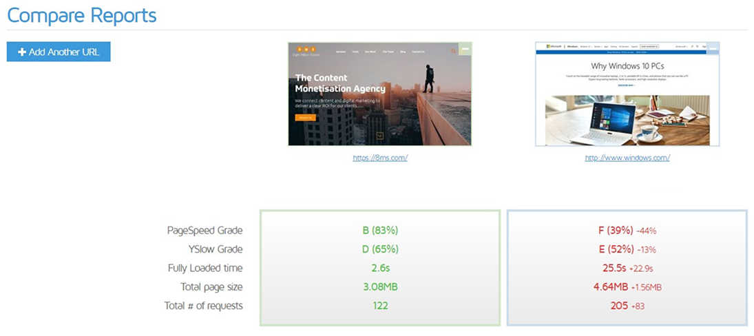 A comparison report for 8MS.com and Windows.com, showing the page speed, load time and number of requests.