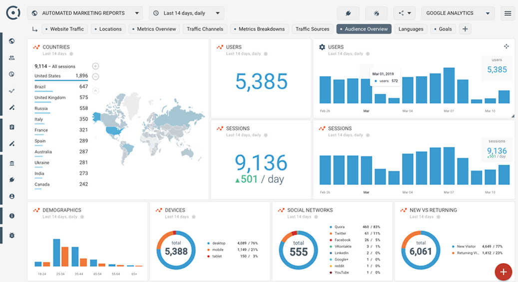 A screenshot of a marketing report, showing which countries users are in, the total number of users & sessions, demographics, devices and social networks.