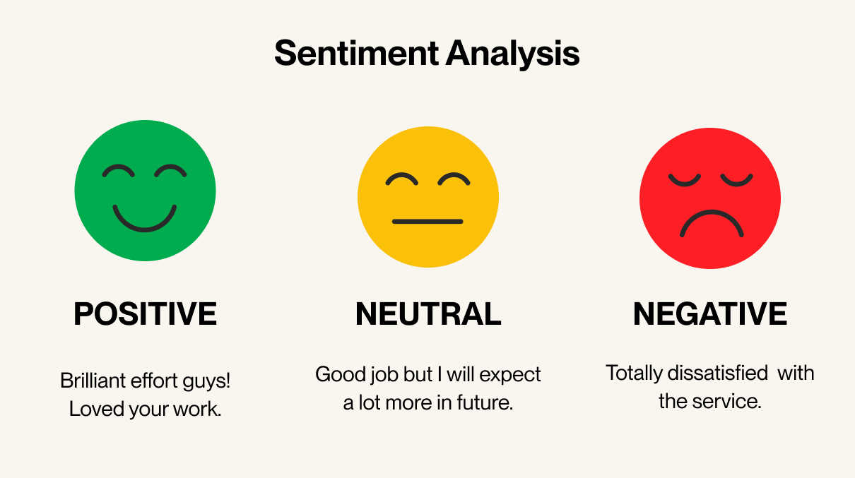 An infographic explaining sentiment analysis featuring a green happy face, a yellow neutral face, and a red sad negative face.