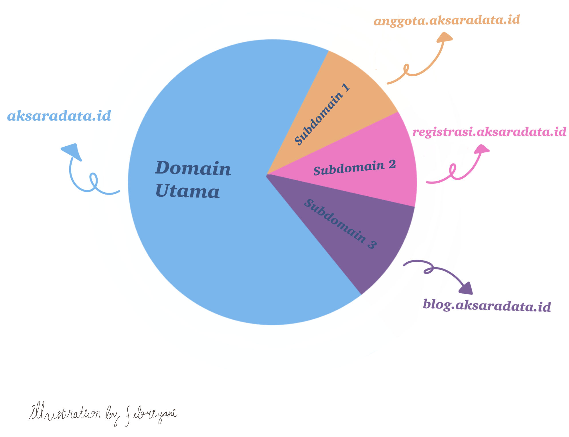 Penjelasan Subdomain