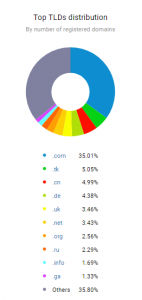 TOP TLDs Distribution