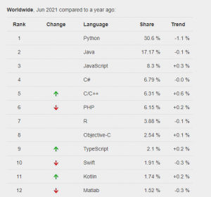 Popularity of Programming Language