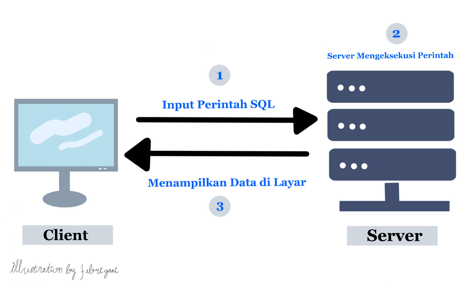 Mengenal MySQL: Pengertian, Fungsi, & Cara Kerjanya