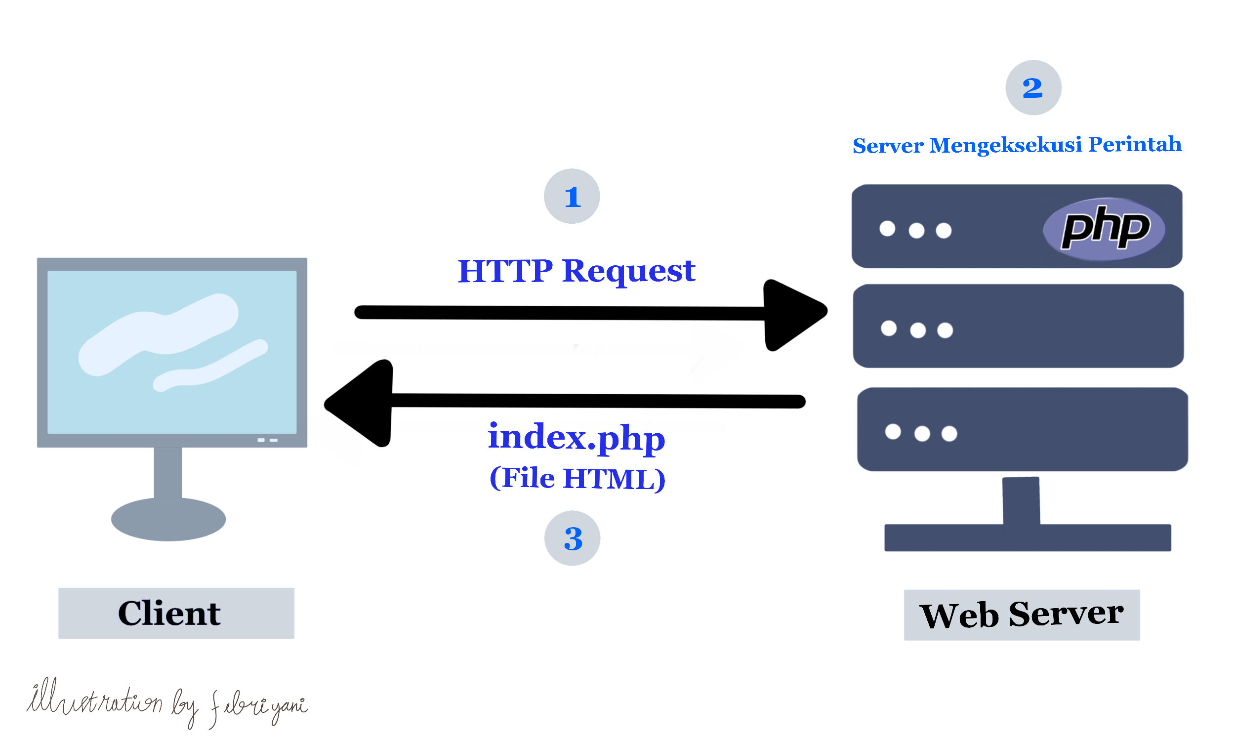 Cara Kerja PHP