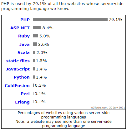 Mengenal PHP - Sejarah, Istilah, Fungsi, & Cara Kerjanya