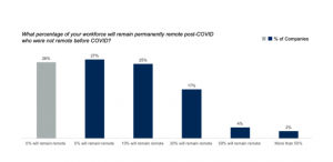 Work from Home Percentage 2020