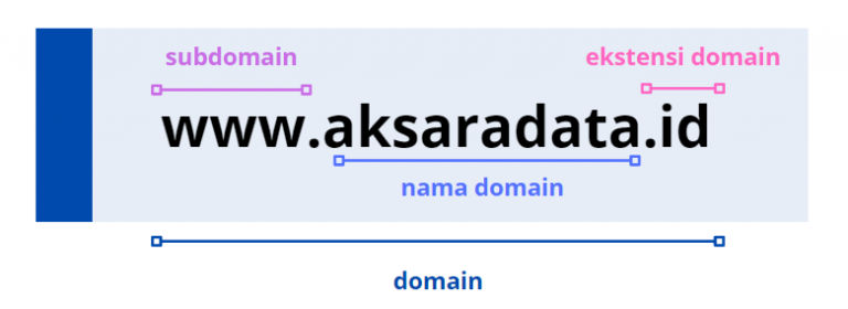Apa Itu Ekstensi Domain? Pengertian & Daftar Fungsinya - Aksaradata