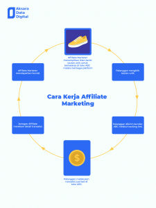 Cara Kerja Affiliate Marketing