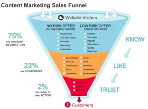 Sales Funnel dalam Website dan Blog.
