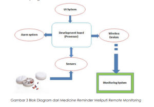 Medicine Reminder dengan IoT