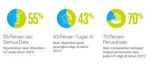Prediksi Penggunaan IoT