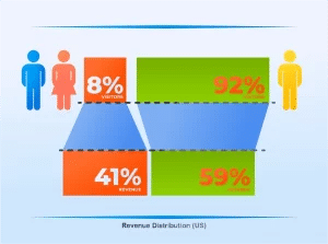 Ilustrasi Revenue Distribution (US)