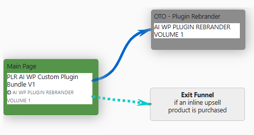 Inline Upsell Funnel Routing Map