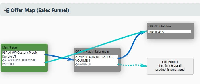 Inline Upsell Funnel Routing Map