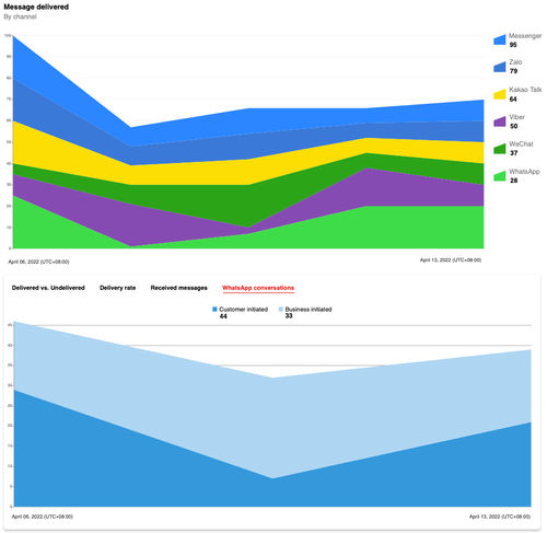 Screenshot: WhatsApp metrics