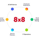 Visual showing 8x8 Technology Partner Ecosystem categories