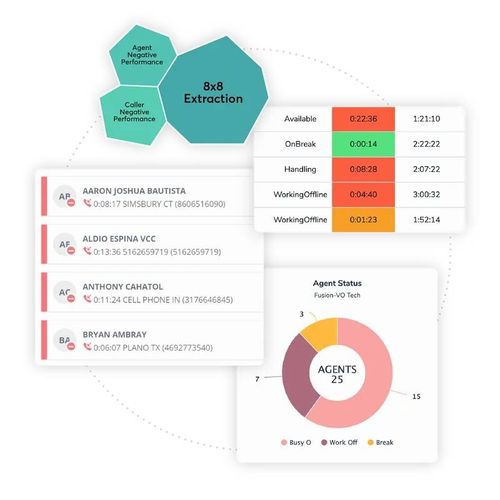 Screenshots of Call Center Analytics Tools by 8x8