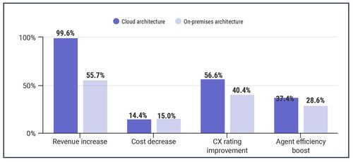 Metrigy_Integrated_Unified_Communications_Contact_Center_benefits.jpg