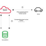 Workflow showing the process of masking numbers using the 8x8 voice platform