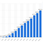 Mobile Advertising Spend Graph by Statista