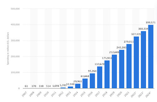 Mobile Advertising Spend Graph by Statista