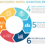 Infographic showing elements of a digital marketing strategy