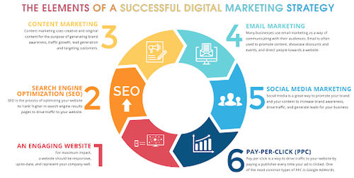 Infographic showing elements of a digital marketing strategy