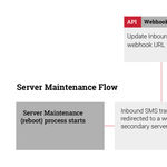 flow-sms-webhooks-configuration.png