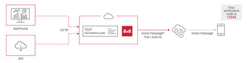 voice-messaging-one-time-password.png