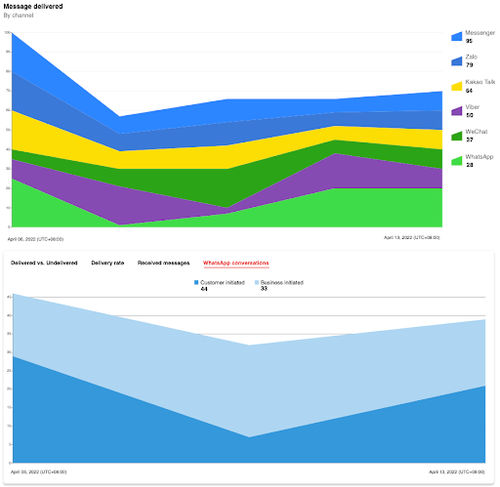 Analytics of WhatsApp Conversations