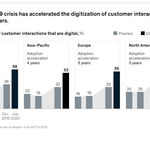 McKinsey research infographic: digitization of customer interactions post-COVID