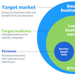 Target market vs target audience vs personas diagram