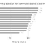 Graph: Business reasons driving decision for communications platform