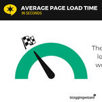 Visual showing that average page load time is 3.21 seconds