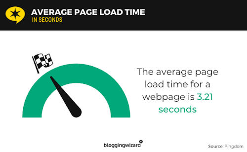 Visual showing that average page load time is 3.21 seconds