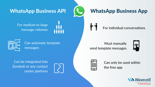 Infographic comparing WhatsApp Business API with WhatsApp Business App